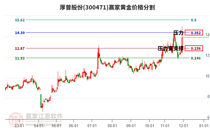 300471厚普股份黃金價格分割工具 300471厚普股份黃金價格分割工具