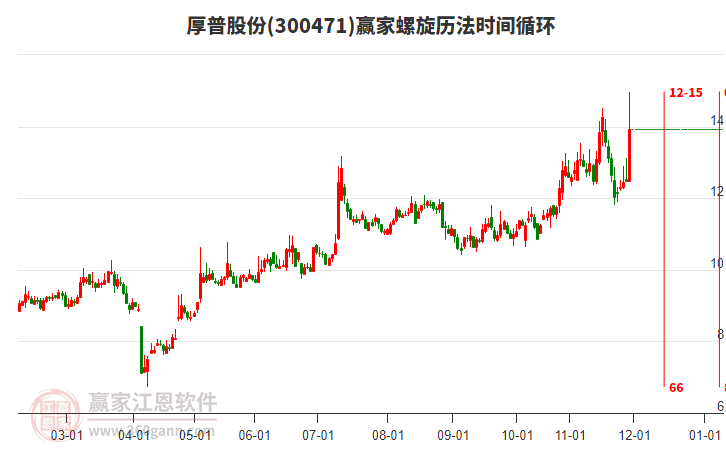 300471厚普股份螺旋歷法時間循環(huán)工具 300471厚普股份螺旋歷法時間循環(huán)工具