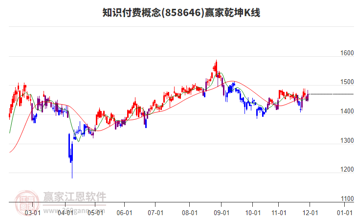 858646知識(shí)付費(fèi)贏(yíng)家乾坤K線(xiàn)工具