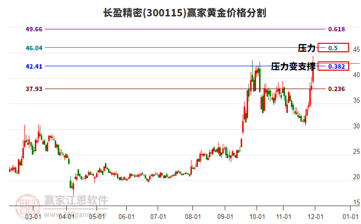 300115長(zhǎng)盈精密黃金價(jià)格分割工具