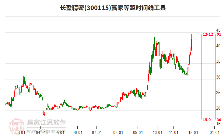 300115長(zhǎng)盈精密等距時(shí)間周期線工具