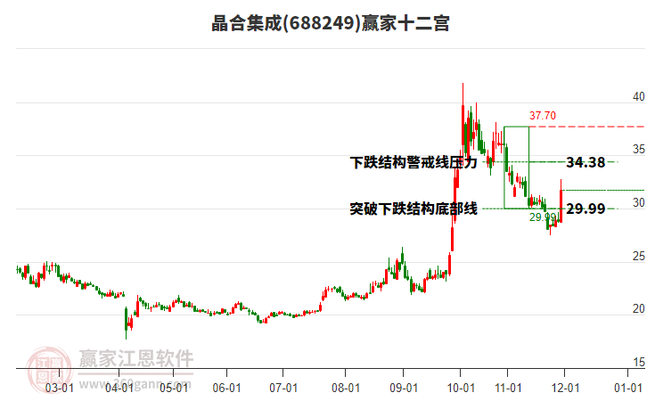 688249晶合集成贏家十二宮工具