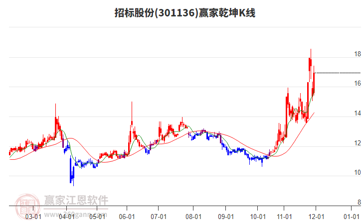 301136招標(biāo)股份贏家乾坤K線工具