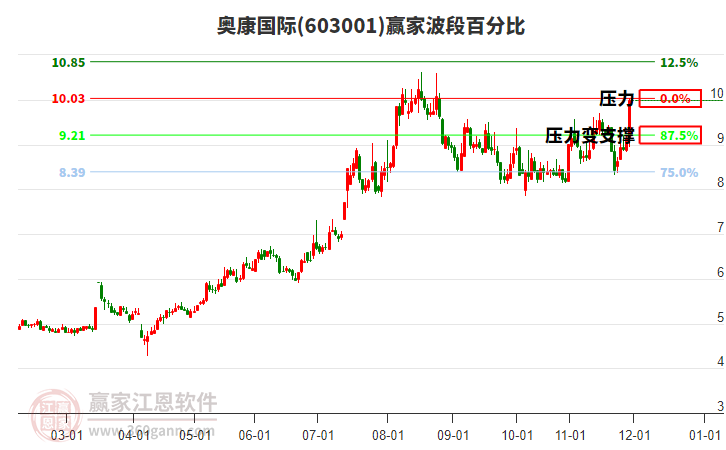 603001奧康國(guó)際波段百分比工具