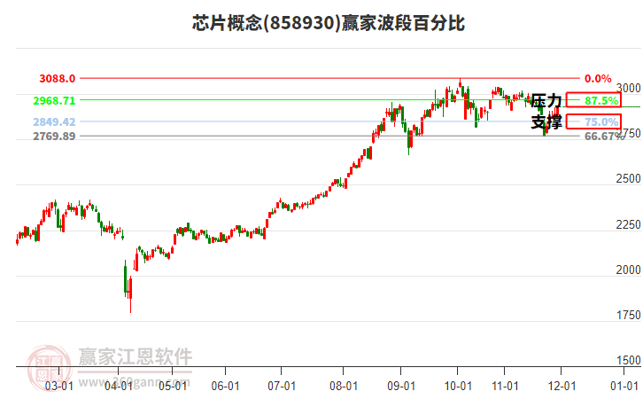 芯片概念贏家波段百分比工具
