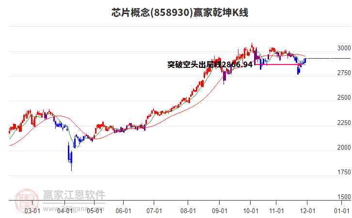 858930芯片贏家乾坤K線工具