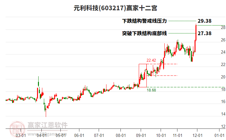 603217元利科技贏家十二宮工具