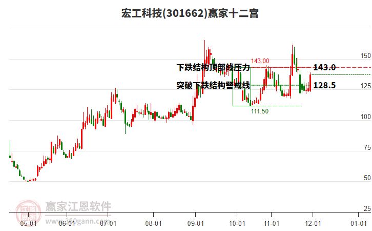 301662宏工科技贏家十二宮工具