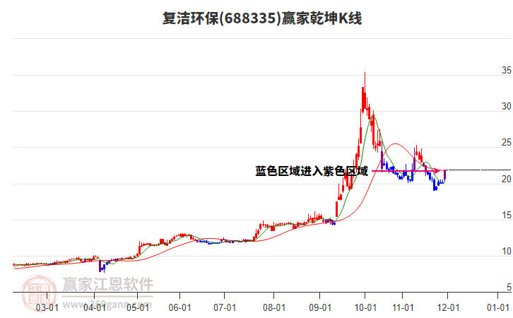 688335復(fù)潔環(huán)保贏家乾坤K線工具