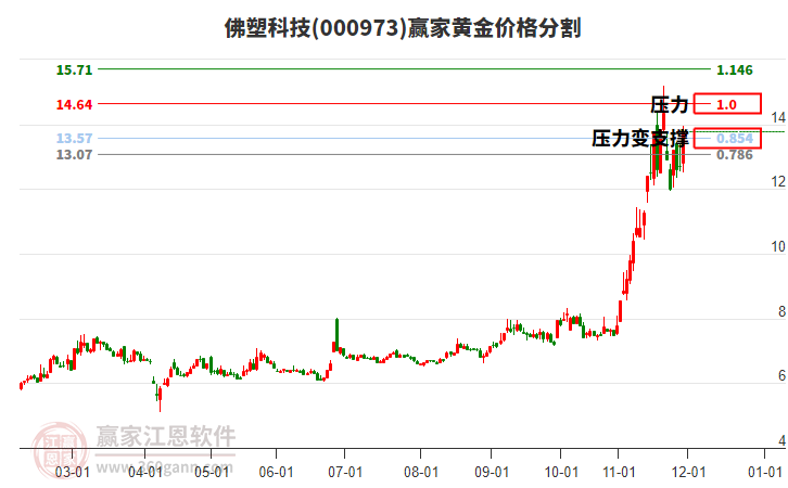000973佛塑科技黃金價(jià)格分割工具