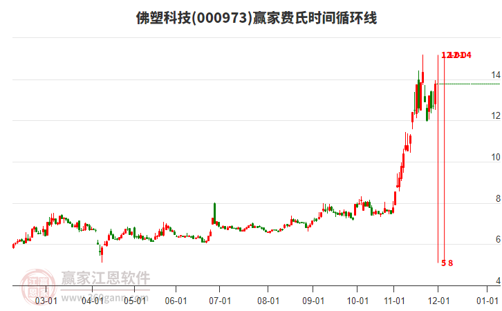 000973佛塑科技費(fèi)氏時(shí)間循環(huán)線工具