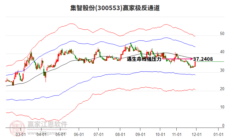 300553集智股份贏家極反通道工具