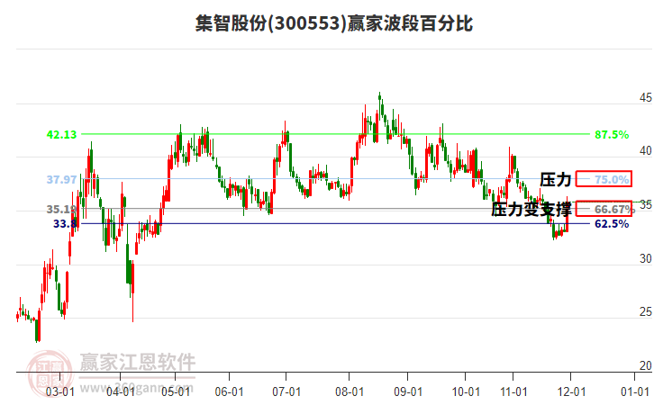 300553集智股份波段百分比工具