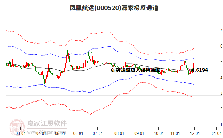 000520鳳凰航運贏家極反通道工具