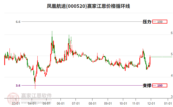 000520鳳凰航運(yùn)江恩價(jià)格循環(huán)線工具