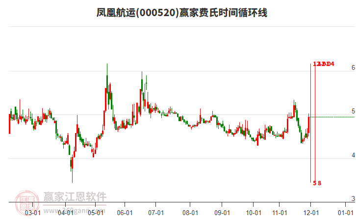 000520鳳凰航運(yùn)費(fèi)氏時(shí)間循環(huán)線工具