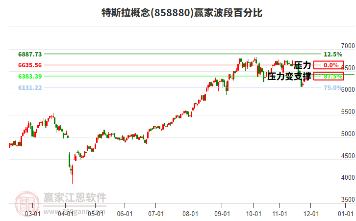 特斯拉概念贏家波段百分比工具