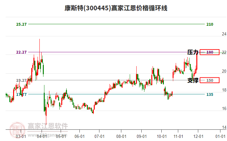 300445康斯特江恩價(jià)格循環(huán)線工具