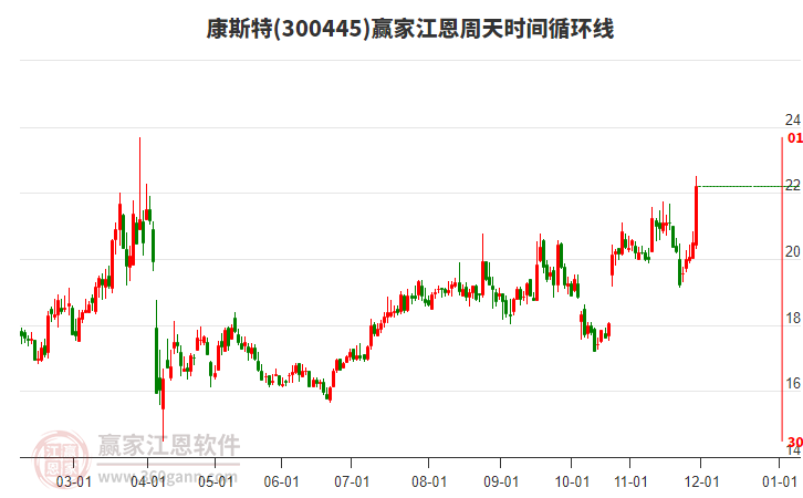 300445康斯特江恩周天時(shí)間循環(huán)線工具