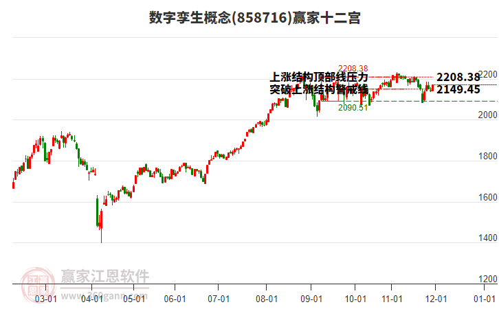 858716數(shù)字孿生贏家十二宮工具