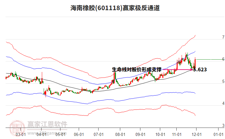 601118海南橡膠贏家極反通道工具