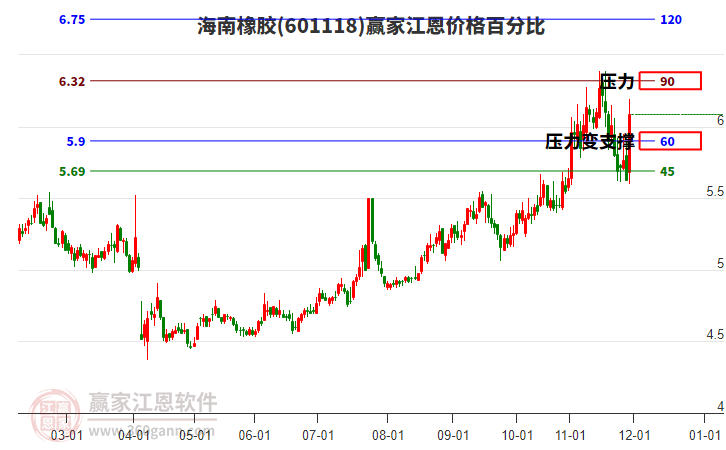 601118海南橡膠江恩價格百分比工具