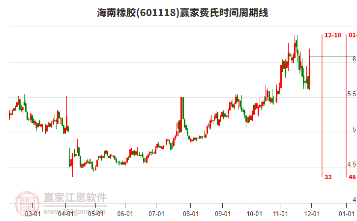 601118海南橡膠費氏時間周期線工具