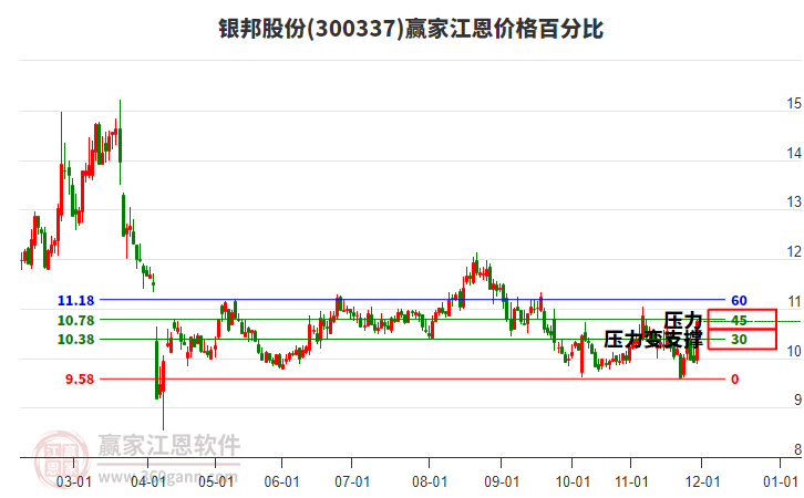 300337銀邦股份江恩價(jià)格百分比工具