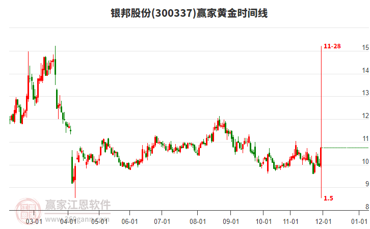 300337銀邦股份黃金時(shí)間周期線工具
