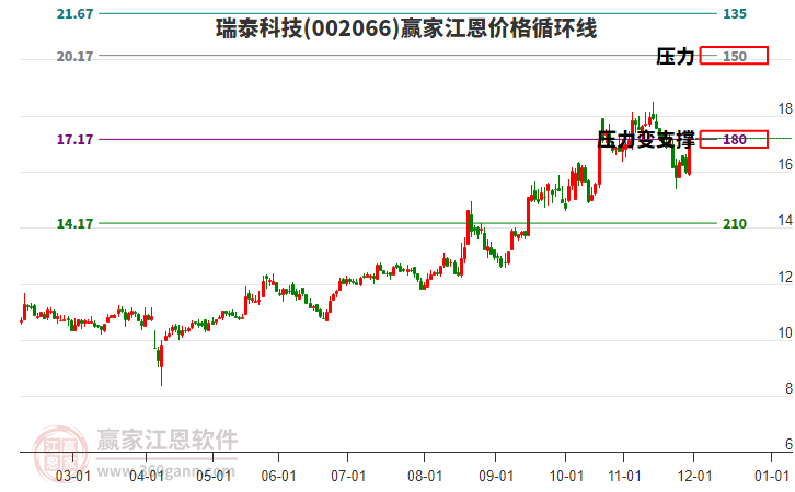 002066瑞泰科技江恩價格循環(huán)線工具