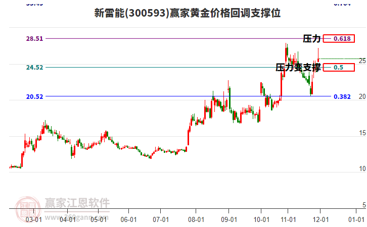 300593新雷能黃金價(jià)格回調(diào)支撐位工具