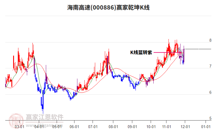 000886海南高速贏家乾坤K線工具