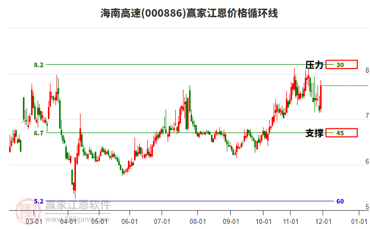 000886海南高速江恩價格循環(huán)線工具