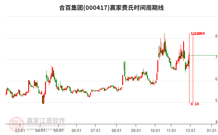 000417合百集團費氏時間周期線工具