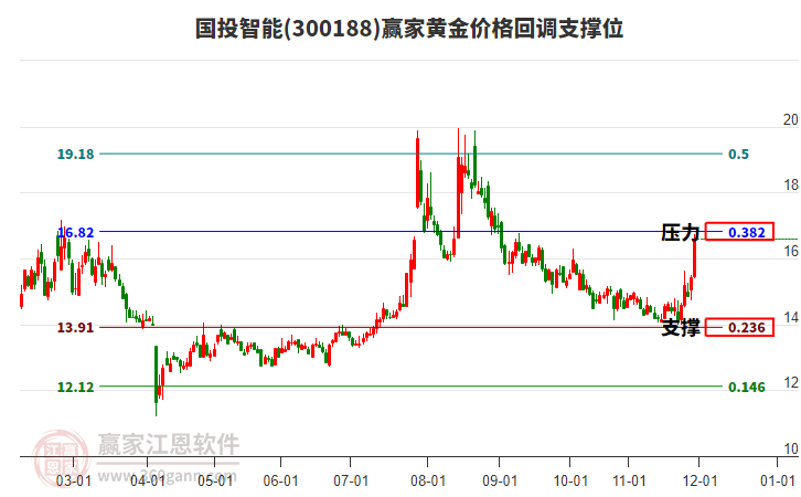 300188國(guó)投智能黃金價(jià)格回調(diào)支撐位工具