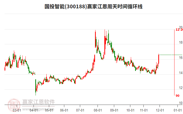 300188國(guó)投智能江恩周天時(shí)間循環(huán)線工具