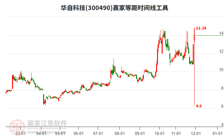 300490華自科技贏家等距時(shí)間周期線工具 300490華自科技贏家等距時(shí)間周期線工具