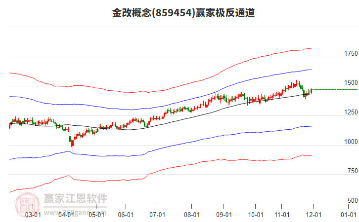 859454金改贏家極反通道工具