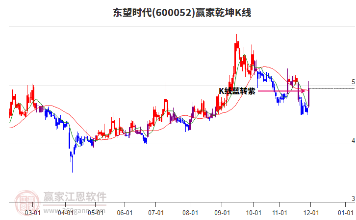 600052東望時(shí)代贏家乾坤K線工具