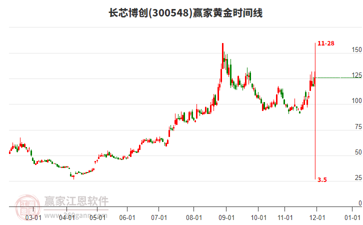 300548長芯博創(chuàng)黃金時間周期線工具
