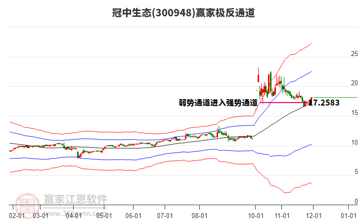300948冠中生態(tài)贏家極反通道工具 300948冠中生態(tài)贏家極反通道工具