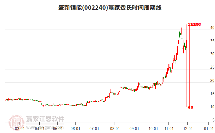 002240盛新鋰能費氏時間周期線工具