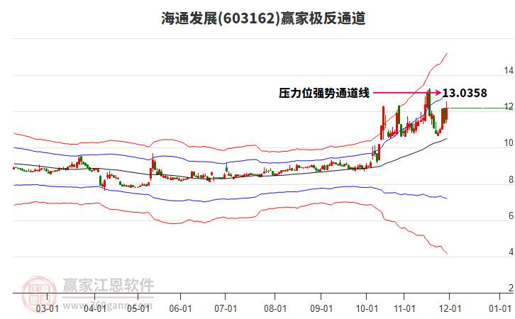 603162海通發(fā)展贏家極反通道工具 603162海通發(fā)展贏家極反通道工具