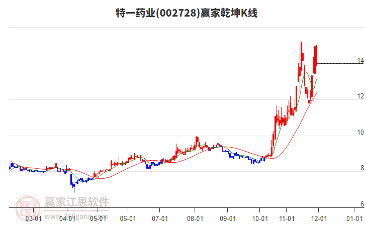 002728特一藥業(yè)贏家乾坤K線工具 002728特一藥業(yè)贏家乾坤K線工具