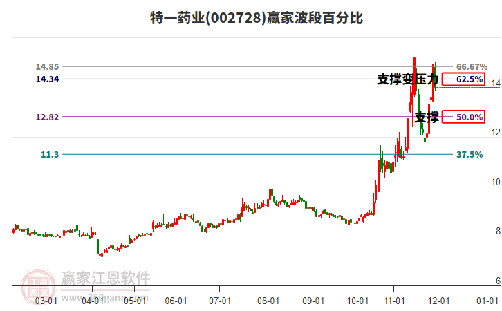 002728特一藥業(yè)波段百分比工具 002728特一藥業(yè)波段百分比工具