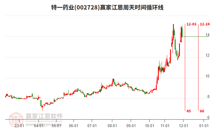 002728特一藥業(yè)江恩周天時間循環(huán)線工具 002728特一藥業(yè)江恩周天時間循環(huán)線工具