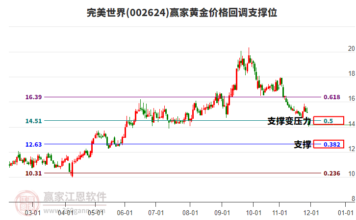 002624完美世界黃金價(jià)格回調(diào)支撐位工具 002624完美世界黃金價(jià)格回調(diào)支撐位工具