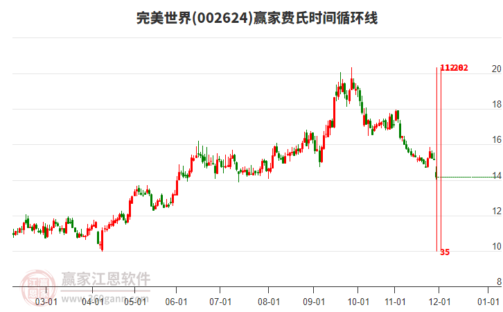 002624完美世界費(fèi)氏時(shí)間循環(huán)線工具 002624完美世界費(fèi)氏時(shí)間循環(huán)線工具