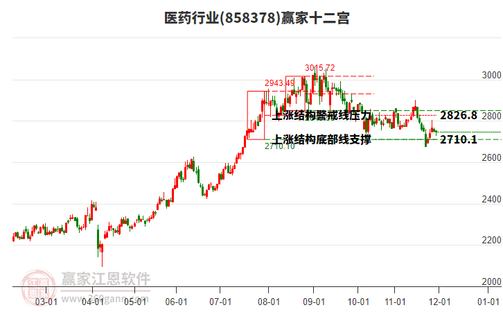 858378醫(yī)藥贏家十二宮工具