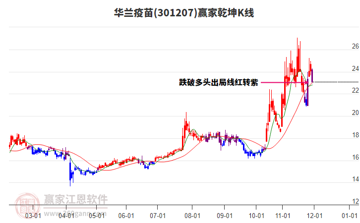 301207華蘭疫苗贏家乾坤K線工具